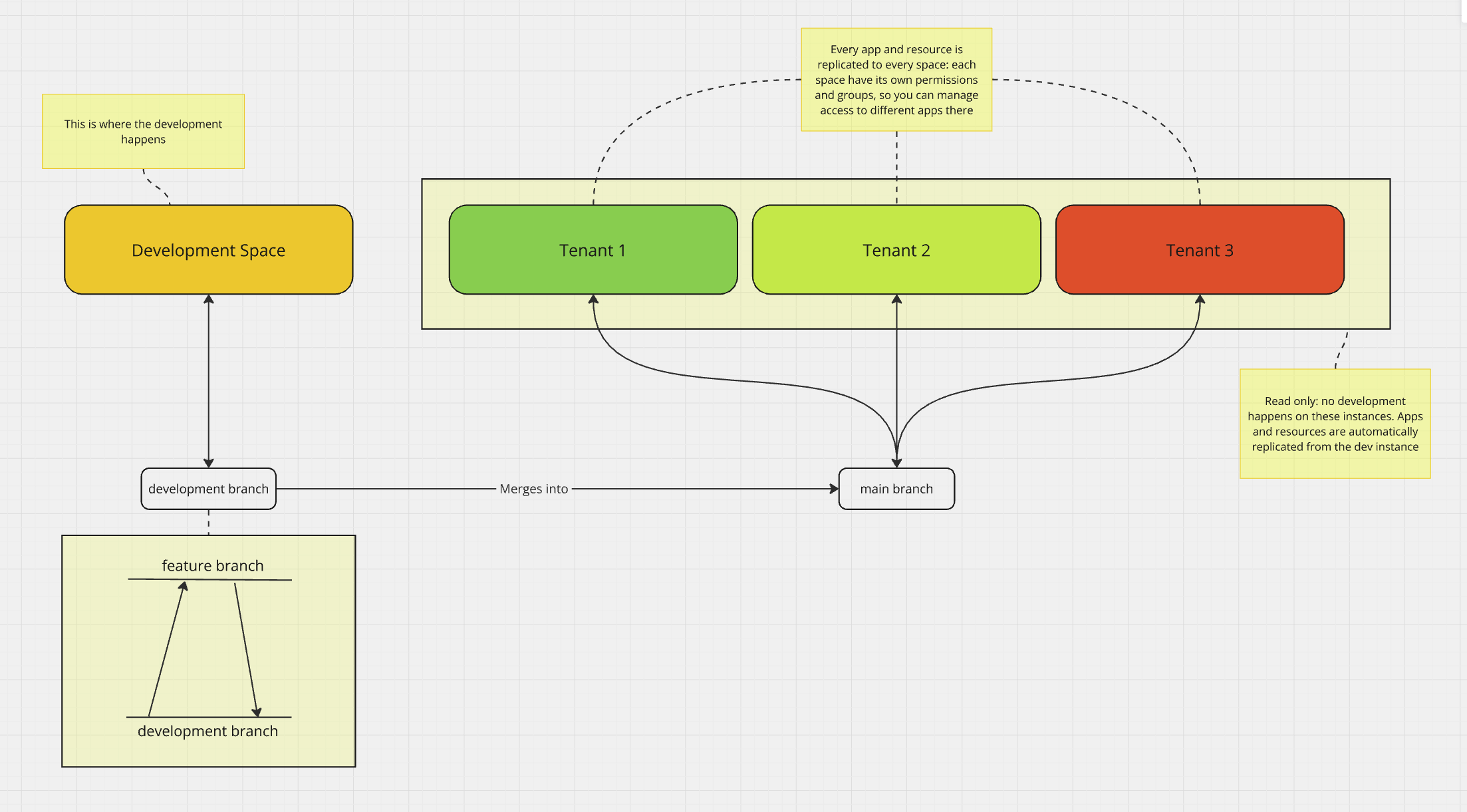 Diagram showcasing how multi-tenancy can be achieved by using retool spaces